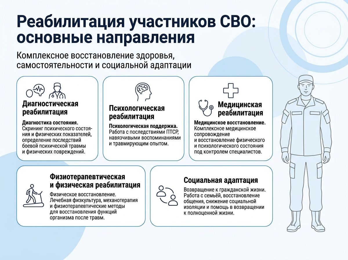 Реабилитация участников СВО в Чебаркуле инфографика